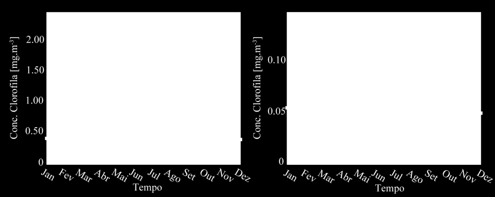 (A) (B) Figura 2 Séries temporais de médias mensais das concentrações de clorofila MODIS (CSM) do período julho de 2002 a julho de 2012 nos domínios de plataforma (A) e talude (B) na Bacia do SEAL.