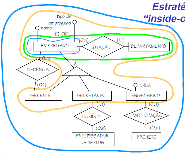 Definição da estratégia de modelagem Na prática Nenhuma das estratégias propostas na literatura universalmente aceita Normal Combinação das diversas estratégias de modelagem Compreensível Processo de