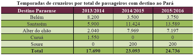 Turismo de Cruzeiros O Pará recebeu nas três últimas temporadas, 64.