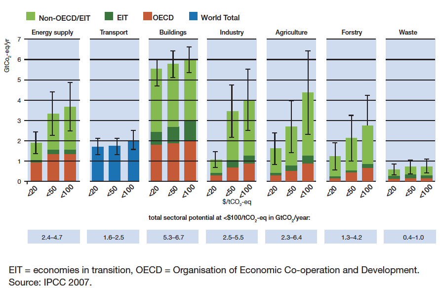 Buildings, Energy, and Transport with Highest CO2 -