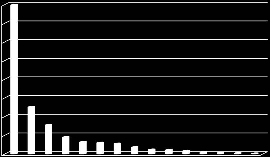 16000 15.955 14000 12000 10000 8000 6000 5.016 4000 2000 3.094 1.790 1.277 1.197 1.