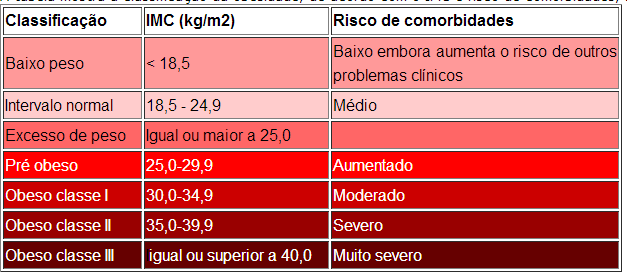 O Quadro 1 apresenta a classificação do IMC segundo a OMS. Quadro 1. Classificação de riscos de morbidades Fonte: OMS, 2002.