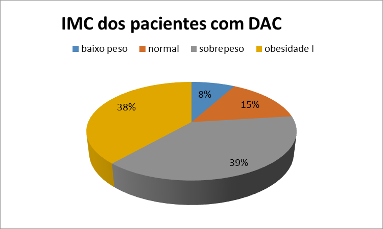 apresentaram a DAC. Figura 5. Resultado do laudo dos exames realizados pacientes ativos atendidos no Teste Ergométrico.