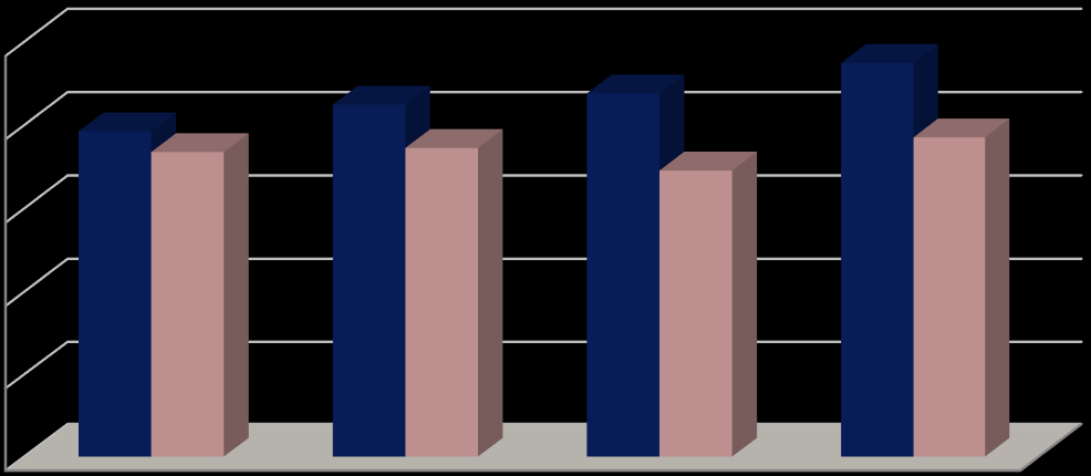 Remuneração Média Gráfico 17: Rendimento médio dos vínculos contratuais formais nas ocupações da Engenharia, segundo o gênero e especialidades selecionadas Brasil 2014 14.000,00 12.734,20 12.000,00 9.