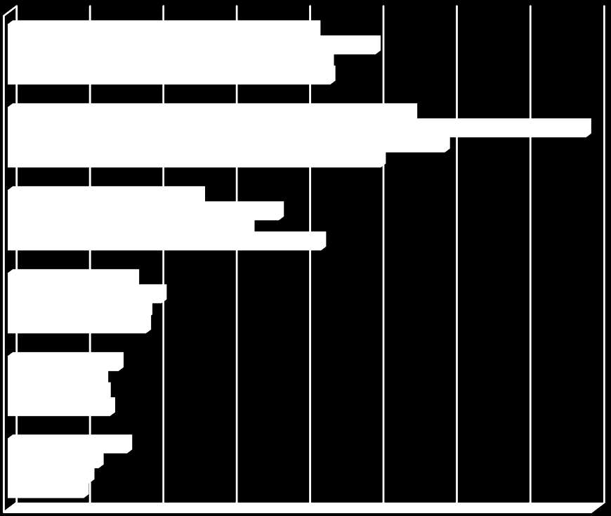 Nas especialidades selecionadas, como demonstra o Gráfico 19, nota-se relação positiva de crescimento dos rendimentos médios conforme aumenta a jornada de trabalho.