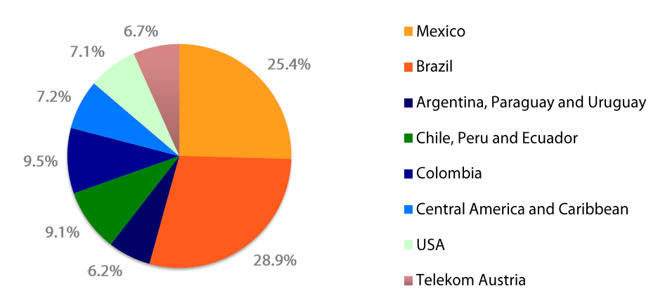 ACESSOS POR REGIÃO A América Móvil tem presença significativa nos 5 principais países da América Latina onde o Brasil