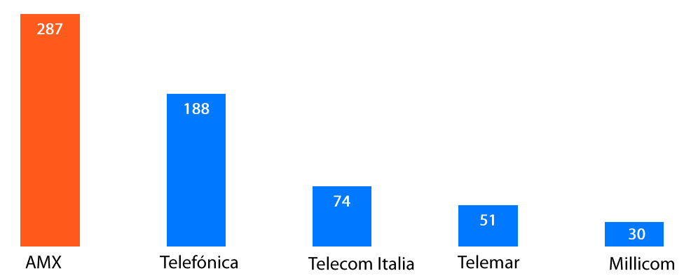 ACESSOS NO MUNDO A AMX é a 2ª maior empresa no Mundo em acessos móveis fora da China Milhões.