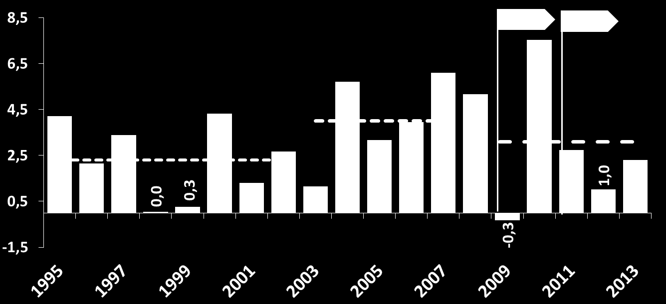 Crescimento durante a crise Produto Interno Bruto, variação percentual anual