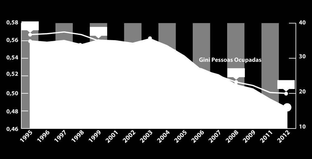 Políticas econômicas e sociais reduziram a pobreza e a desigualdade de renda Coeficiente de Gini (total dos rendimentos do domicílio) Em índice, e taxa percentual de pobreza, em %* * Coeficiente de