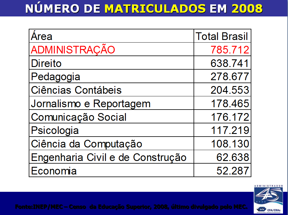 Destacar que o curso de administração (bacharelado) é 30% maior que o de direito e ainda