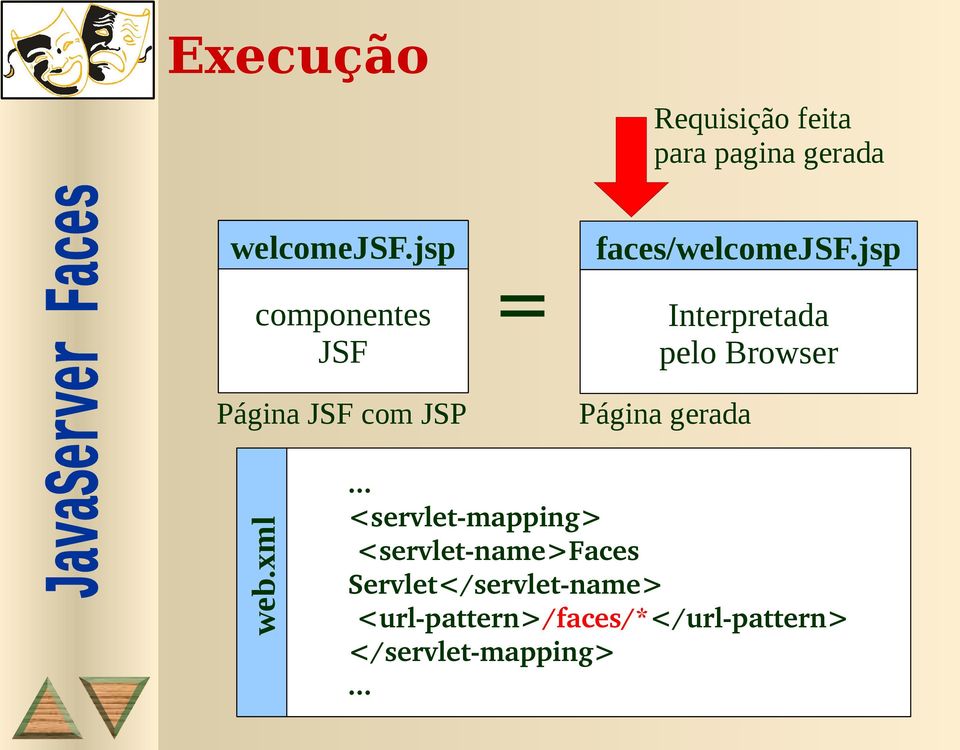 jsp Interpretada pelo Browser Página gerada web.xml.