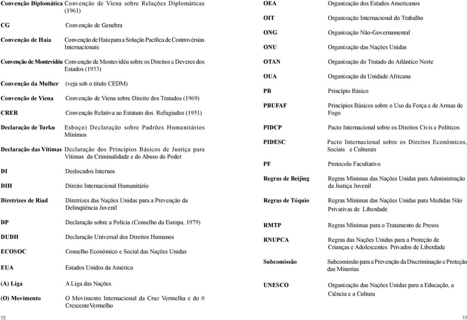 Tratados (1969) CRER Convenção Relativa ao Estatuto dos Refugiados (1951) Declaração de Turku Esboço) Declaração sobre Padrões Humanitários Mínimos Declaração das Vítimas Declaração dos Princípios