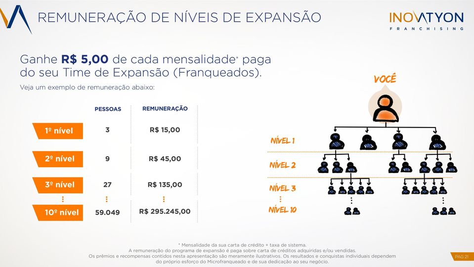 245,00 nível 1 nível 2 nível 3 nível 10 * Mensalidade da sua carta de crédito + taxa de sistema.