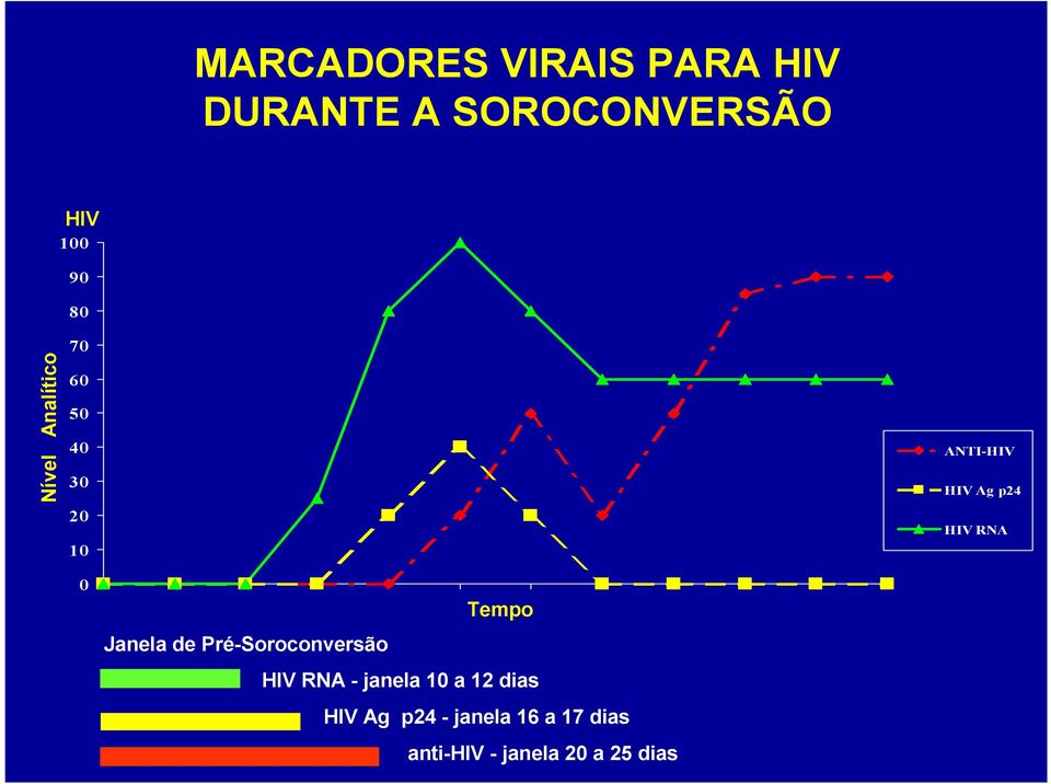 0 Tempo Janela de Pré-Soroconversão HIV RNA - janela 10 a 12