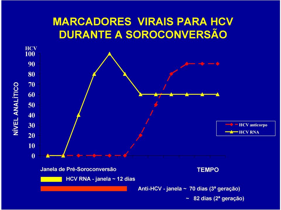 HCV RNA Janela de Pré-Soroconversão HCV RNA - janela ~ 12 dias