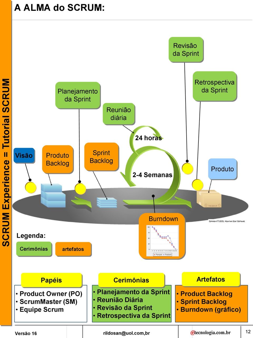 Papéis Cerimônias Artefatos Product Owner (PO) ScrumMaster (SM) Equipe Scrum Planejamento da Sprint
