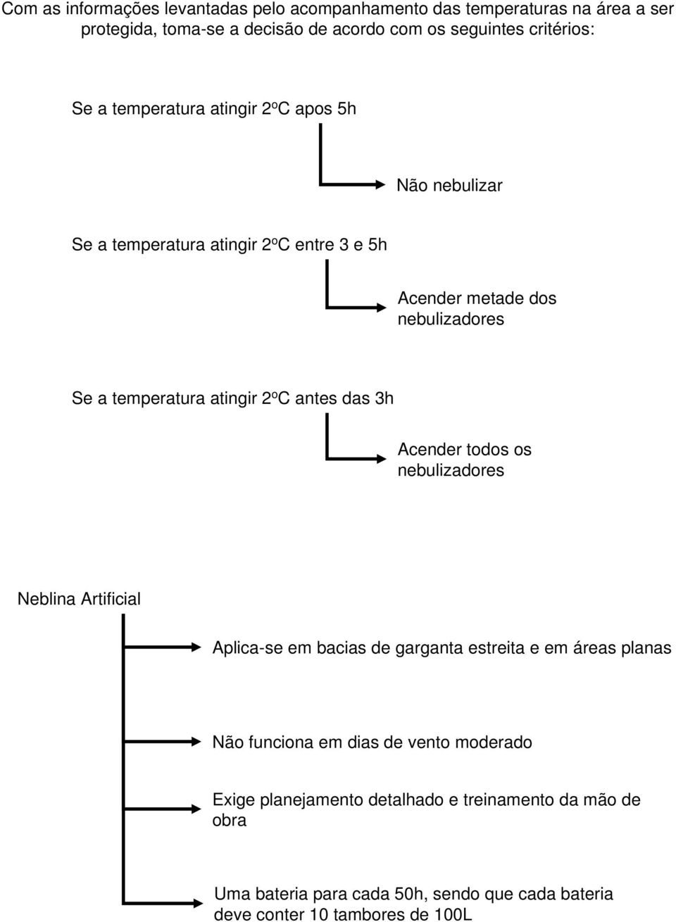 o C antes das 3h Acender todos os nebulizadores Neblina Artificial Aplica-se em bacias de garganta estreita e em áreas planas Não funciona em dias de