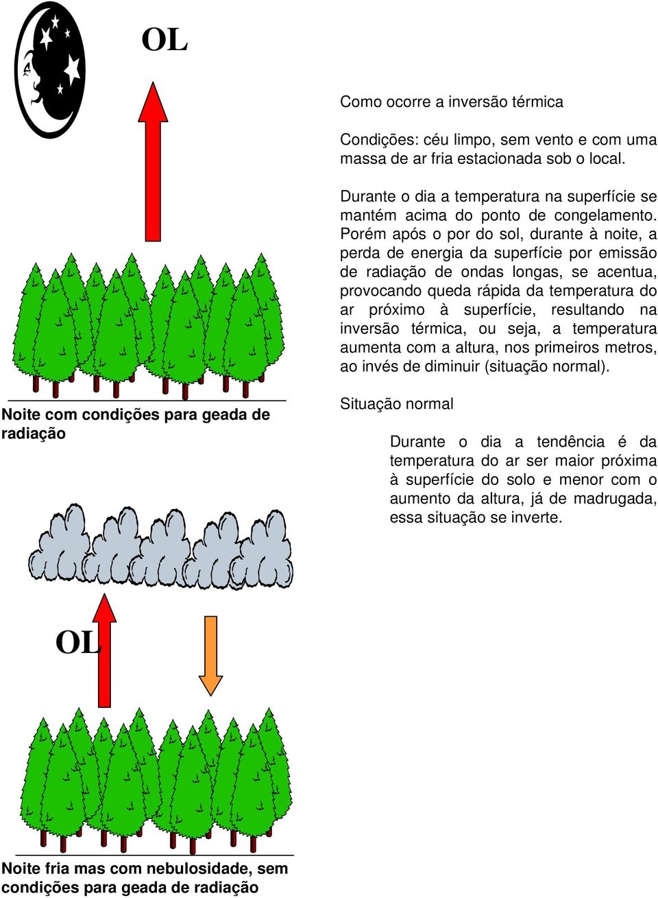 Porém após o por do sol, durante à noite, a perda de energia da superfície por emissão de radiação de ondas longas, se acentua, provocando queda rápida da temperatura do ar próximo à superfície,