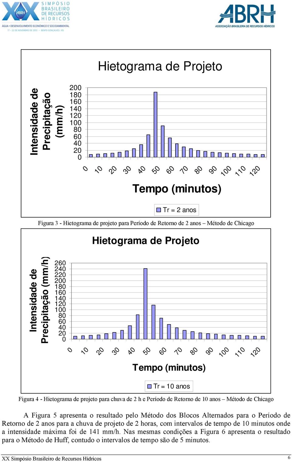 Tempo (minutos) Tr = 10 anos Figura 4 - Hietograma de projeto para chuva de 2 h e Período de Retorno de 10 anos Método de Chicago A Figura 5 apresenta o resultado pelo Método dos Blocos Alternados