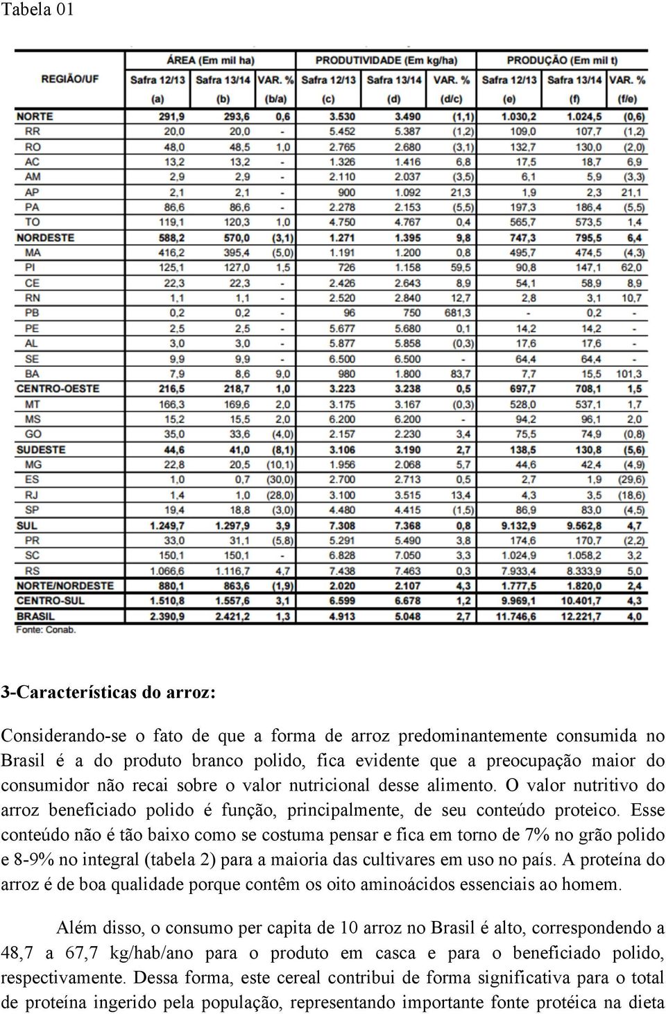 Esse conteúdo não é tão baixo como se costuma pensar e fica em torno de 7% no grão polido e 8-9% no integral (tabela 2) para a maioria das cultivares em uso no país.