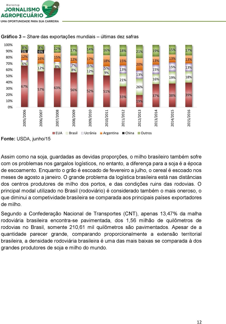 33% 37% 38% 39% 19% Fonte: USDA, junho/15 EUA Brasil Ucrânia Argentina China Outros Assim como na soja, guardadas as devidas proporções, o milho brasileiro também sofre com os problemas nos gargalos