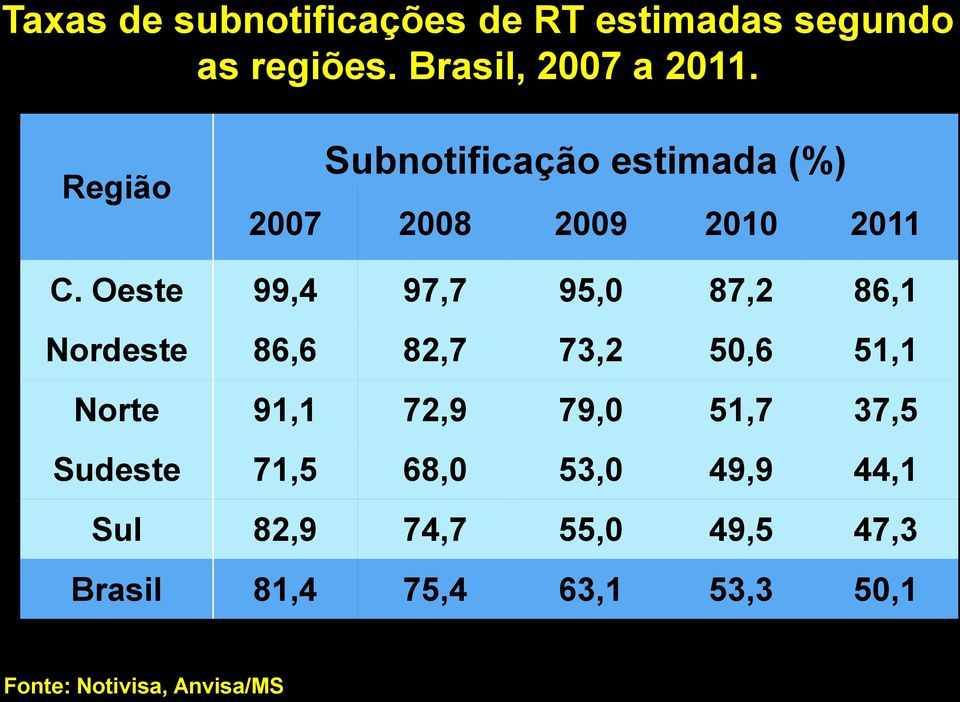 Oeste 99,4 97,7 95,0 87,2 86,1 Nordeste 86,6 82,7 73,2 50,6 51,1 Norte 91,1 72,9 79,0 51,7