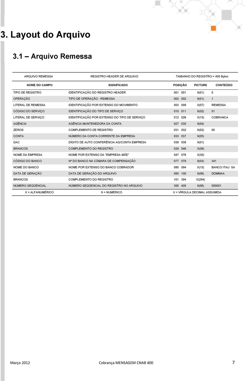 001 9(01) 0 OPERAÇÃO TIPO DE OPERAÇÃO - REMESSA 002 002 9(01) 1 LITERAL DE REMESSA IDENTIFICAÇÃO POR EXTENSO DO MOVIMENTO 003 009 X(07) REMESSA CÓDIGO DO SERVIÇO IDENTIFICAÇÃO DO TIPO DE SERVIÇO 010