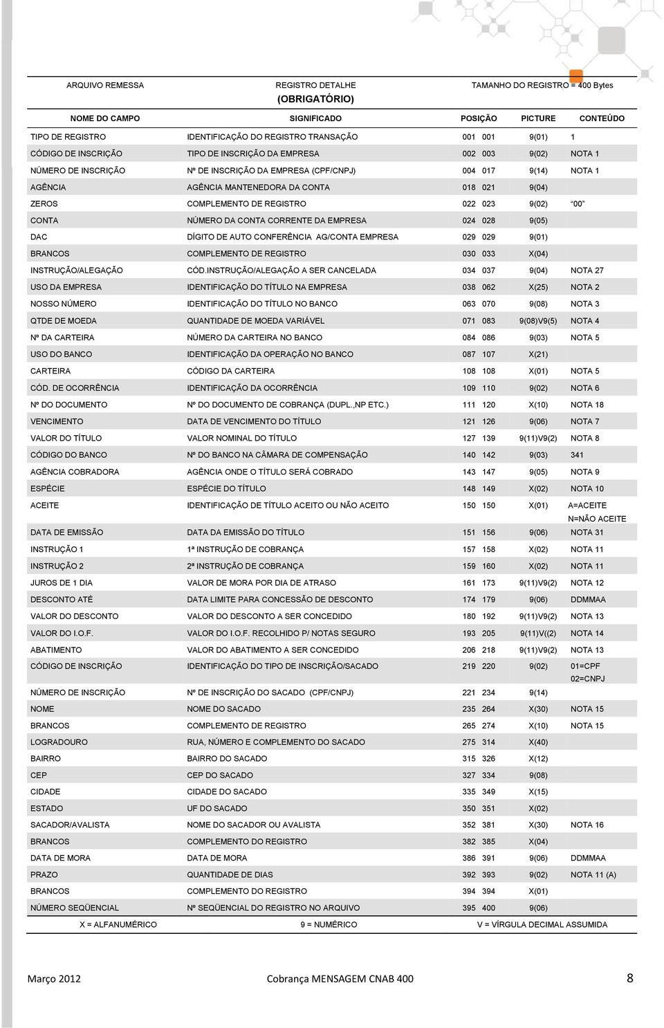 ZEROS COMPLEMENTO DE REGISTRO 022 023 9(02) 00 CONTA NÚMERO DA CONTA CORRENTE DA EMPRESA 024 028 9(05) DAC DÍGITO DE AUTO CONFERÊNCIA AG/CONTA EMPRESA 029 029 9(01) BRANCOS COMPLEMENTO DE REGISTRO