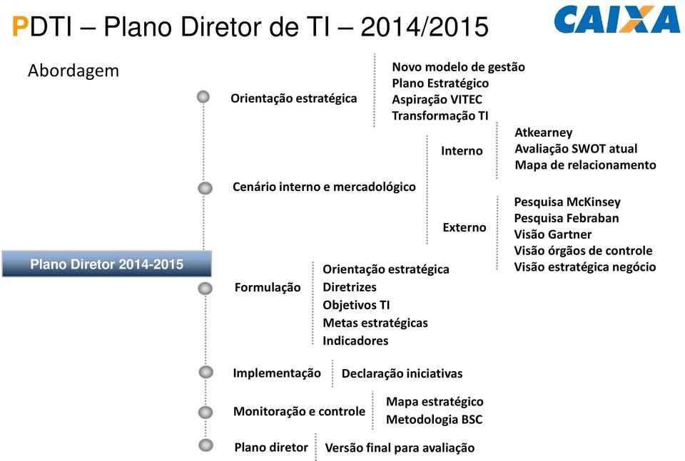 Atkearney Interno Avaliação SWOT atual Mapa de relacionamento Externo Pesquisa McKinsey Pesquisa Febraban Visão Gartner Visão órgãos de controle