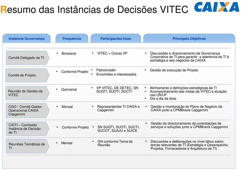 Projeto Reunião de Gestão da VITEC Quinzenal VP VITEC, DE DETEC, SN SUGTI, SUOTI, SUCTI Alinhamento e definições estratégicas de TI Acompanhamento das metas da VITEC e atuação nas UN/UF Dia a dia da