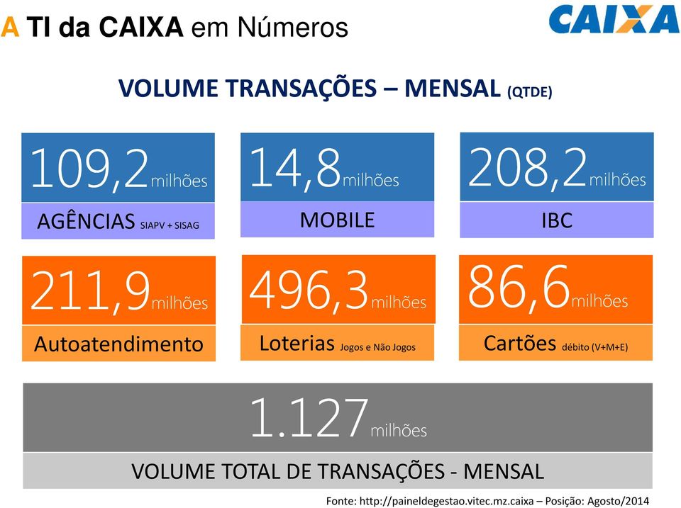 Jogos e Não Jogos 208,2 208,2milhões IBC 86,6 86,6milhões Cartões débito (V+M+E) 1.127 1.