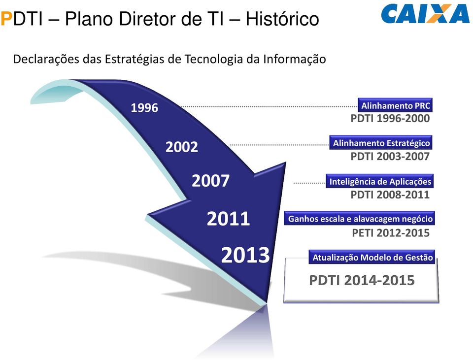 2013 Alinhamento Estratégico PDTI 2003-2007 Inteligência de Aplicações PDTI