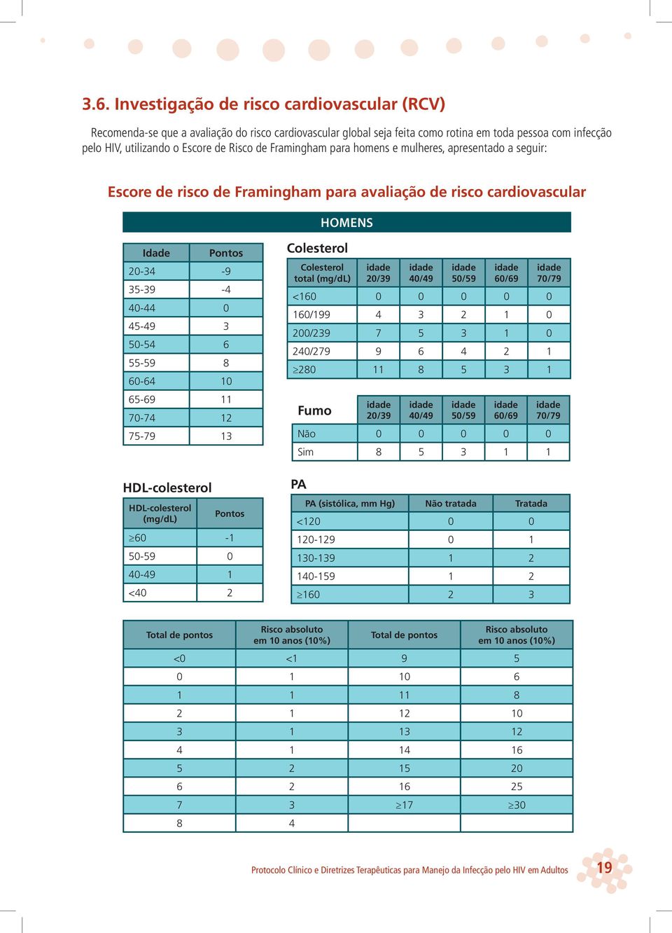 60-64 10 65-69 11 70-74 12 75-79 13 HDL-colesterol HDL-colesterol (mg/dl) Pontos 60-1 50-59 0 40-49 1 <40 2 Colesterol Colesterol total (mg/dl) idade 20/39 idade 40/49 idade 50/59 idade 60/69 idade