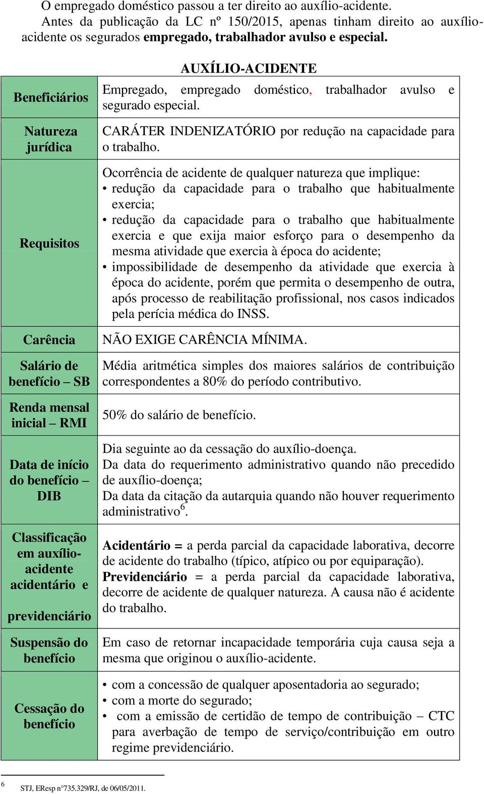 Suspensão do benefício Cessação do benefício AUXÍLIO-ACIDENTE Empregado, empregado doméstico, trabalhador avulso e segurado especial. CARÁTER INDENIZATÓRIO por redução na capacidade para o trabalho.