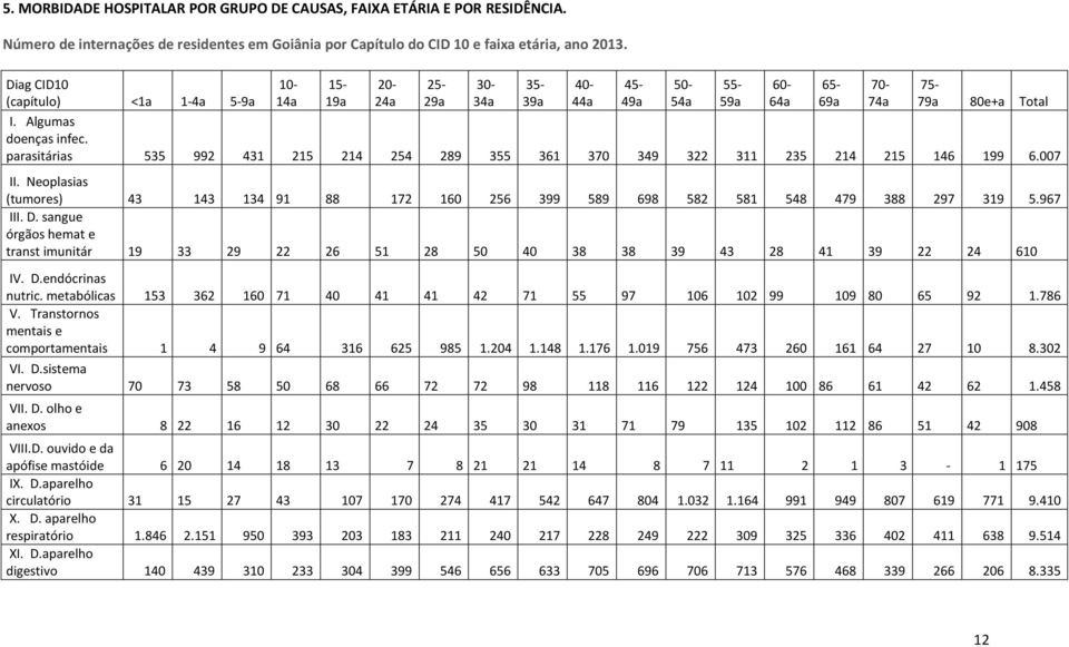 parasitárias 535 992 431 215 214 254 289 355 361 370 349 322 311 235 214 215 146 199 6.007 II. Neoplasias (tumores) 43 143 134 91 88 172 160 256 399 589 698 582 581 548 479 388 297 319 5.967 III. D.