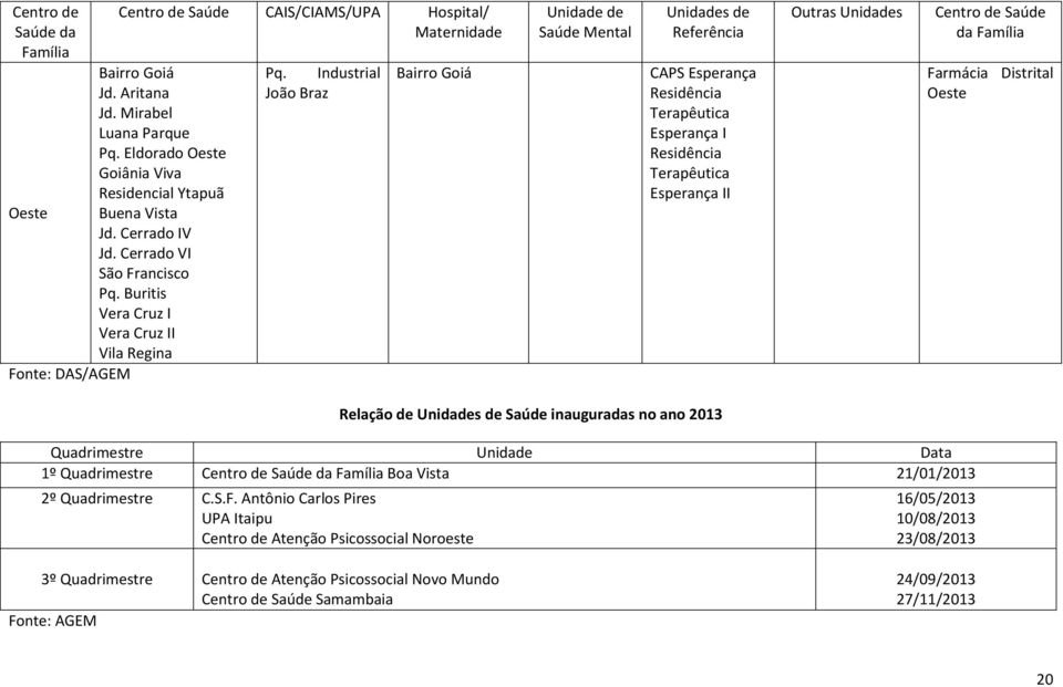 Industrial João Braz Bairro Goiá Unidade de Saúde Mental Unidades de Referência CAPS Esperança Residência Terapêutica Esperança I Residência Terapêutica Esperança II Outras Unidades Centro de Saúde