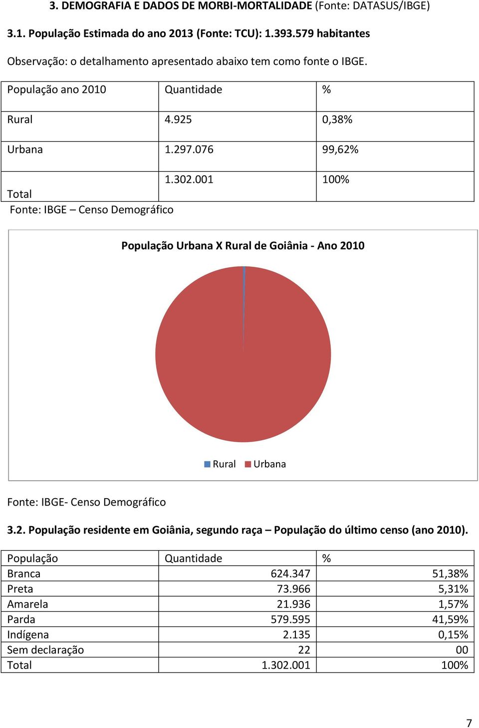 001 100% Total Fonte: IBGE Censo Demográfico População Urbana X Rural de Goiânia - Ano 20