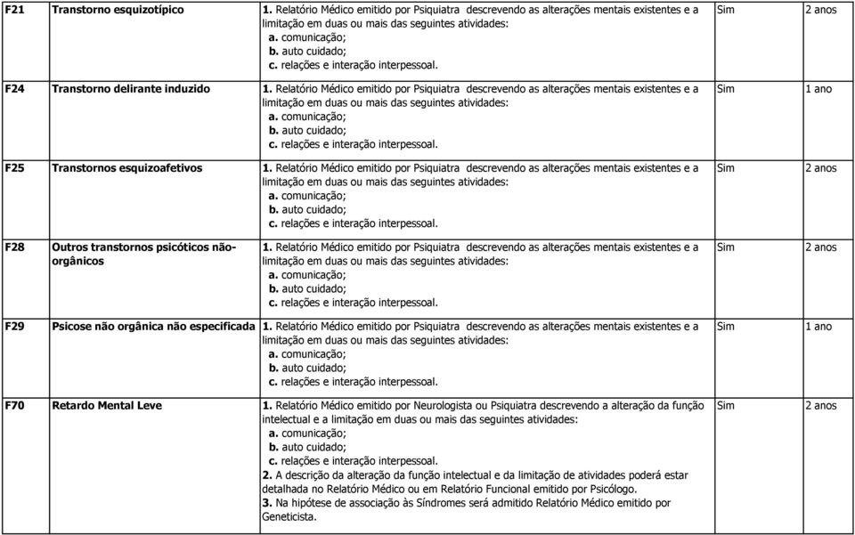 F25 Transtornos esquizoafetivos 1. Relatório Médico emitido por Psiquiatra descrevendo as alterações mentais existentes e a limitação em duas ou mais das c. relações e interação interpessoal.