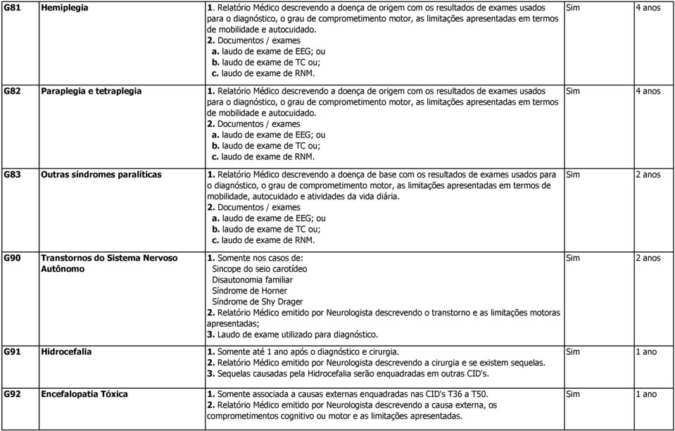 autocuidado. 2. Documentos / exames a. laudo de exame de EEG; ou b. laudo de exame de TC ou; c. laudo de exame de RNM. G82 Paraplegia e tetraplegia 1.  autocuidado. 2. Documentos / exames a. laudo de exame de EEG; ou b. laudo de exame de TC ou; c. laudo de exame de RNM. G83 Outras síndromes paralíticas 1.