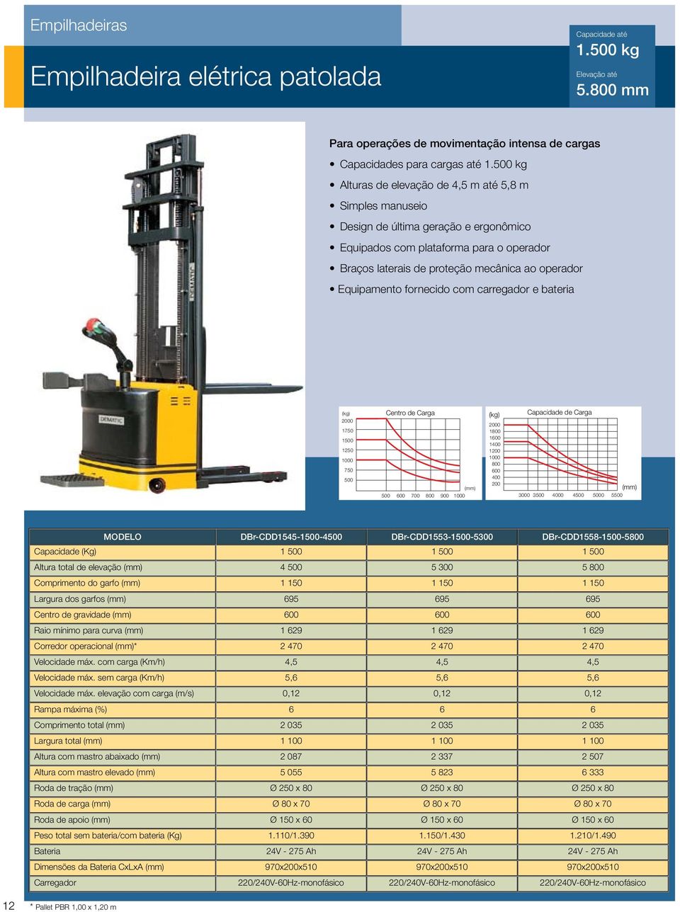 Equipamento fornecido com carregador e bateria (kg) 2000 1750 1500 1250 1000 750 500 Centro de Carga (mm) (kg) 2000 1800 1600 1400 1200 1000 800 600 400 200 Capacidade de Carga (mm) 500 600 700 800