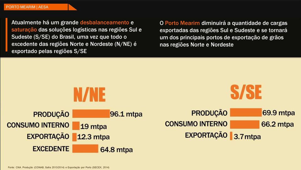 diminuirá a quantidade de cargas exportadas das regiões Sul e Sudeste e se tornará um dos principais portos de