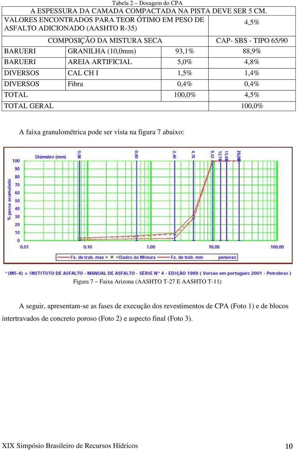 BARUERI AREIA ARTIFICIAL 5,0% 4,8% DIVERSOS CAL CH I 1,5% 1,4% DIVERSOS Fibra 0,4% 0,4% TOTAL 100,0% 4,5% TOTAL GERAL 100,0% A faixa granulométrica pode ser vista na figura