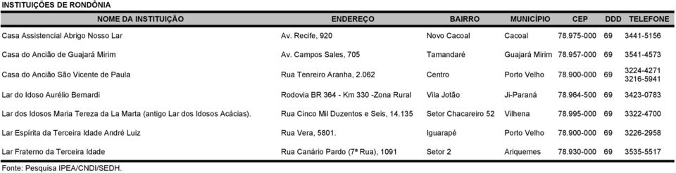 900-000 69 3224-4271 3216-5941 Lar do Idoso Aurélio Bernardi Rodovia BR 364 - Km 330 -Zona Rural Vila Jotão Ji-Paraná 78.