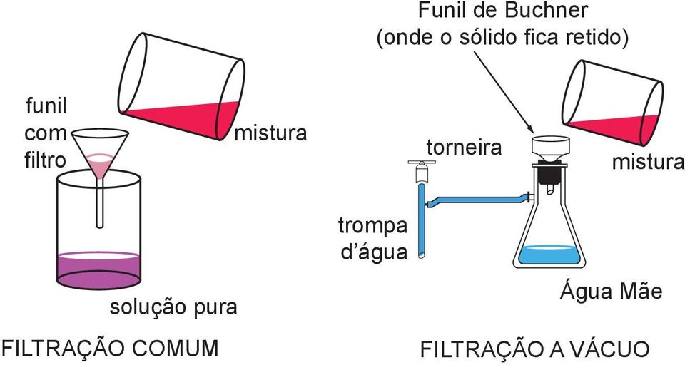 torneira mistura solução pura