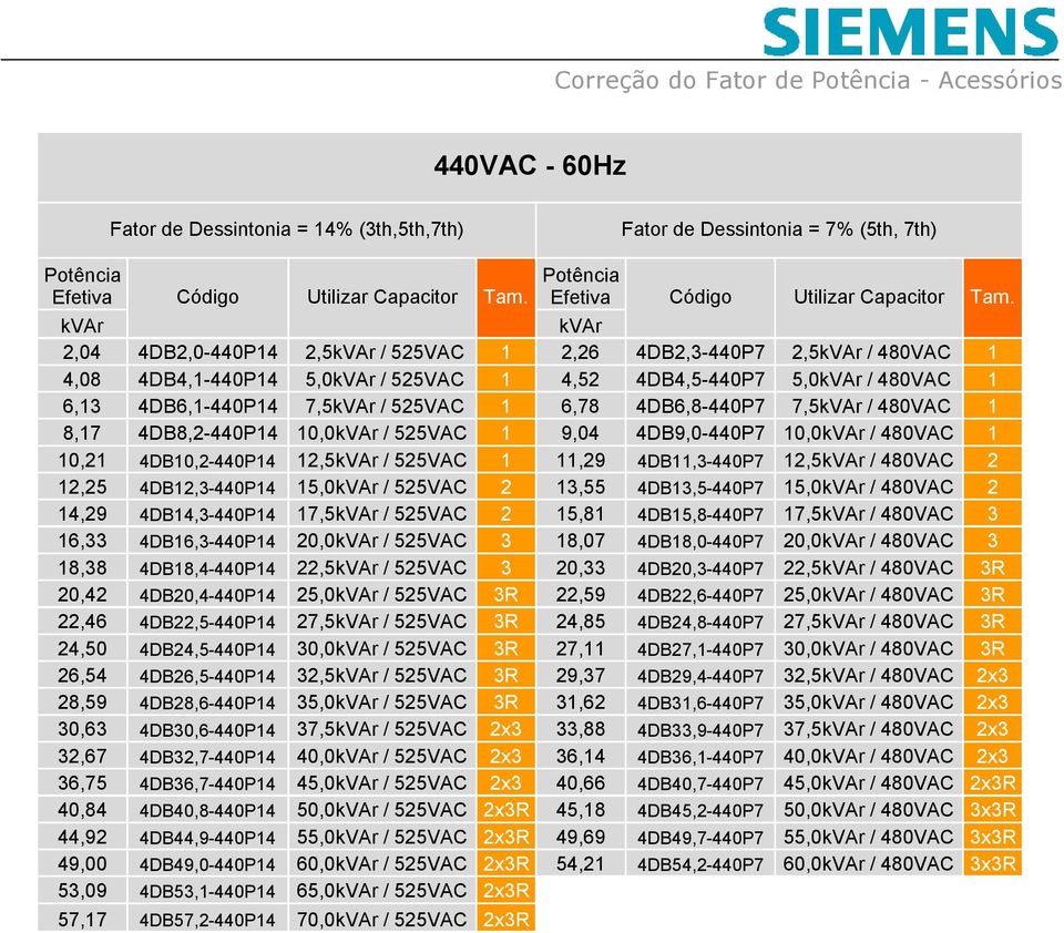 1 11,29 4DB11,3-440P7 12,5 / 480VAC 2 12,25 4DB12,3-440P14 15,0 / 525VAC 2 13,55 4DB13,5-440P7 15,0 / 480VAC 2 14,29 4DB14,3-440P14 17,5 / 525VAC 2 15,81 4DB15,8-440P7 17,5 / 480VAC 3 16,33