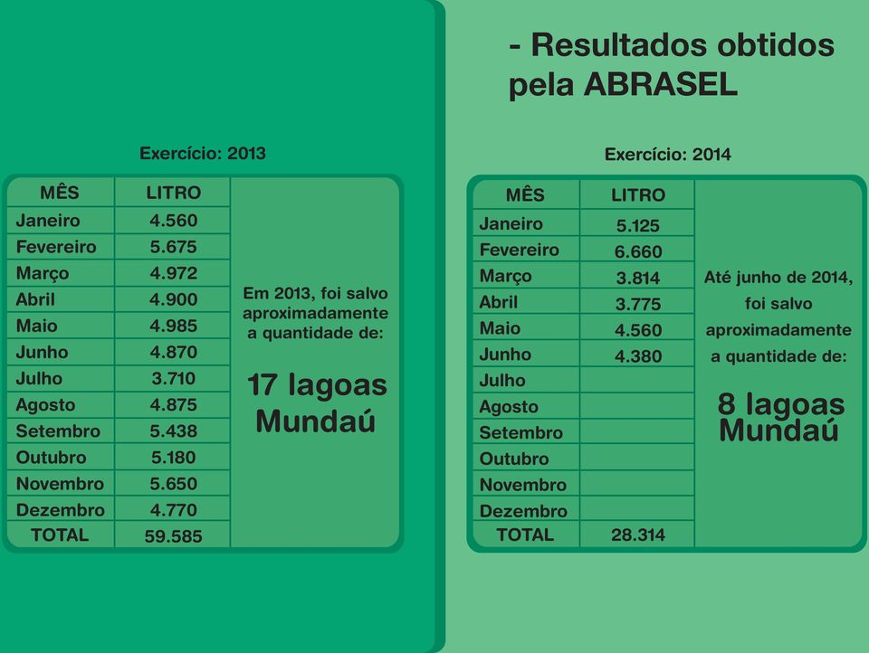 585 Janeiro Fevereiro Março Abril Maio Junho Julho Agosto Setembro Outubro Novembro Dezembro TOTAL 5.125 6.660 3.814 3.775 4.560 4.