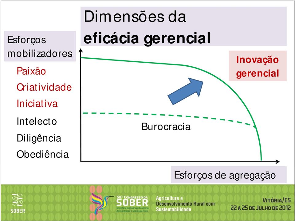 Dimensões da eficácia gerencial Burocracia