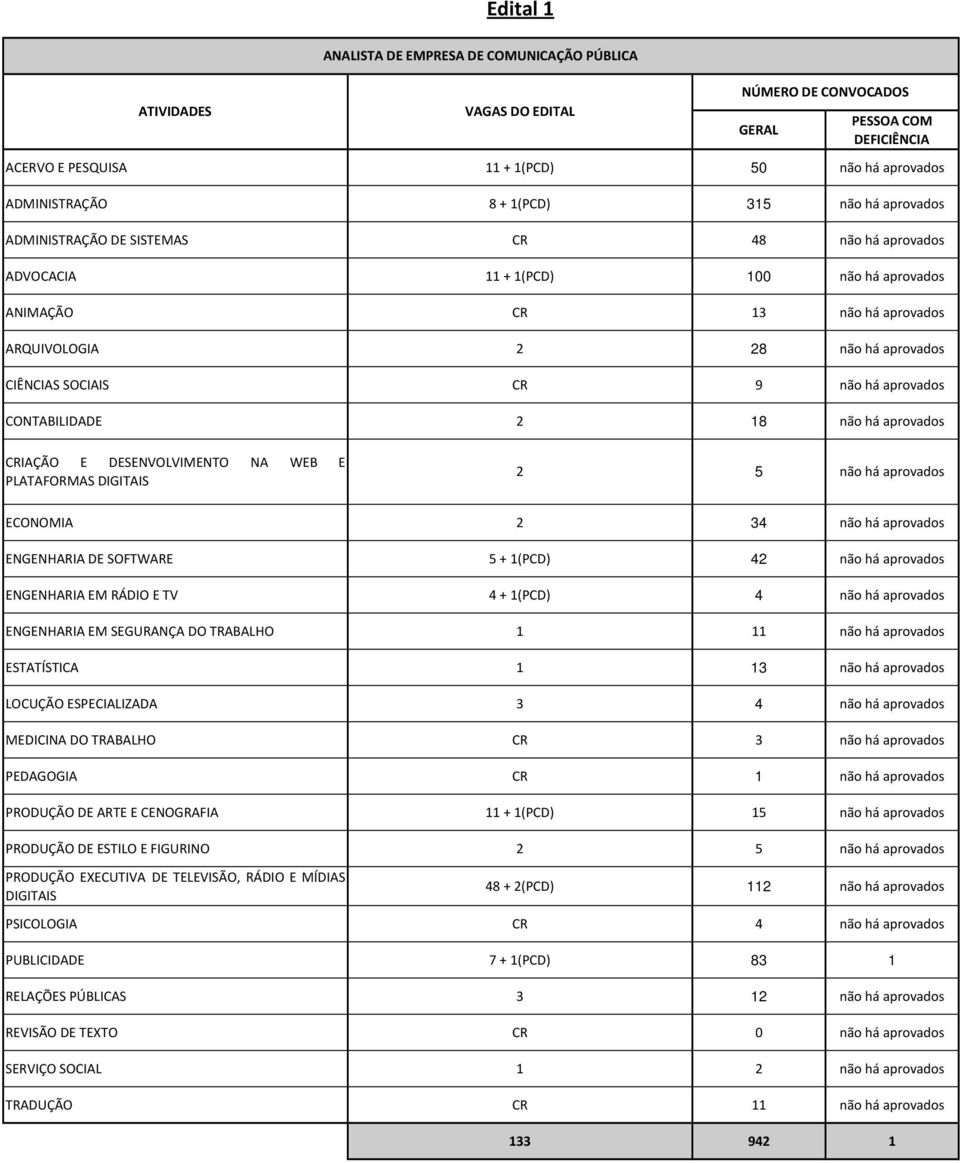 aprovados CONTABILIDADE 2 18 não há aprovados CRIAÇÃO E DESENVOLVIMENTO NA WEB E PLATAFORMAS DIGITAIS 2 5 não há aprovados ECONOMIA 2 34 não há aprovados ENGENHARIA DE SOFTWARE 5 + 1(PCD) 42 não há