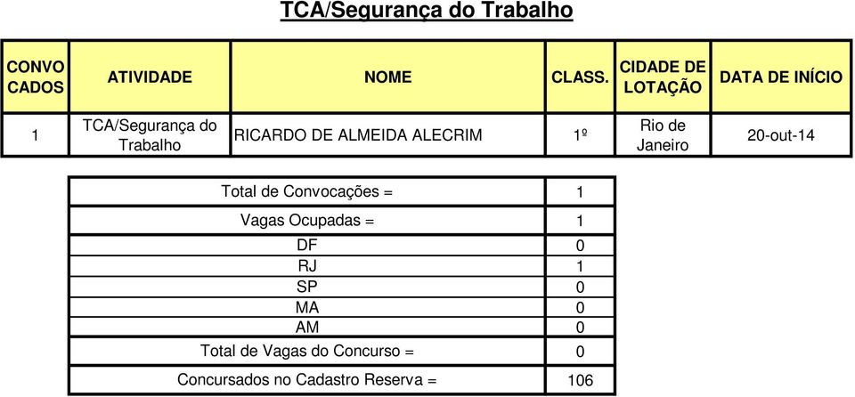 Convocações = Vagas Ocupadas = DF RJ SP MA AM Total de