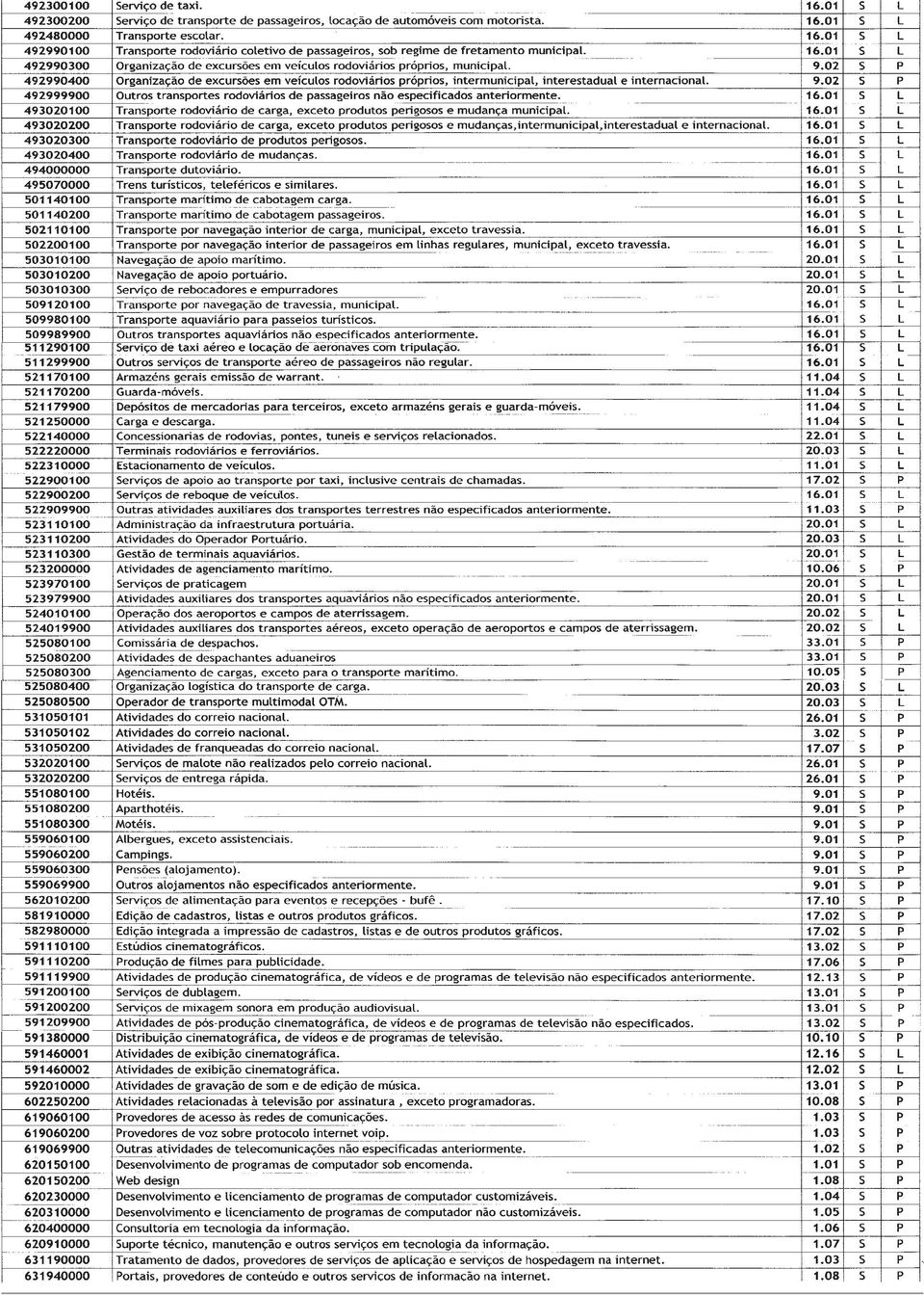 9.02 S 492999900 Outros transportes rodoviários de passageiros não especificados ante riormente.16.01 S L 493020100 Transporte rodoviário de carga, exceto produtoerigosos e mudança municipal. 16.